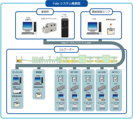 Felixシステム概要図