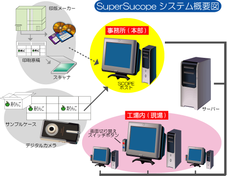 SuperScope概要図